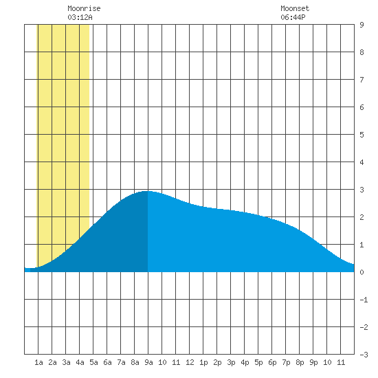 Pikmiktalik River tide chart for Wednesday, June 10, 2026