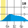 Pikmiktalik River tide chart for Wednesday, June 10, 2026