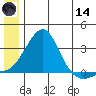 Pikmiktalik River tide chart for Sunday, June 14, 2026