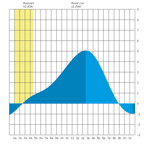 Pikmiktalik River tide chart for Friday, June 19, 2026