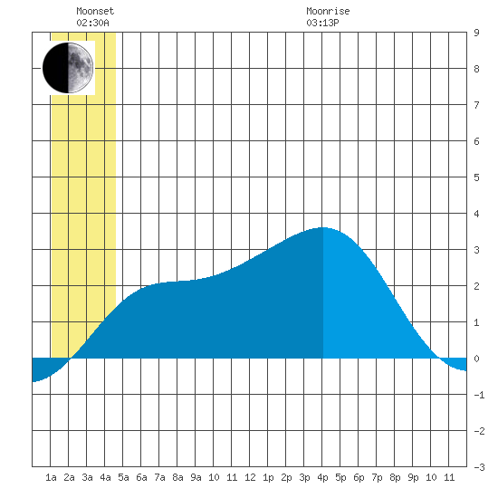 Pikmiktalik River tide chart for Sunday, June 21, 2026