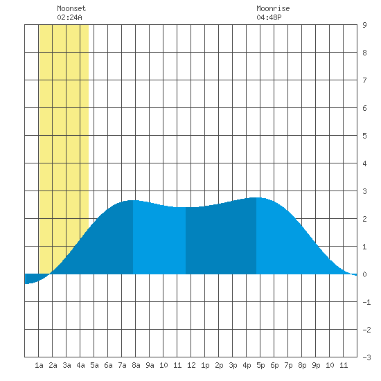 Pikmiktalik River tide chart for Monday, June 22, 2026