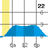 Pikmiktalik River tide chart for Monday, June 22, 2026