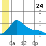 Pikmiktalik River tide chart for Wednesday, June 24, 2026