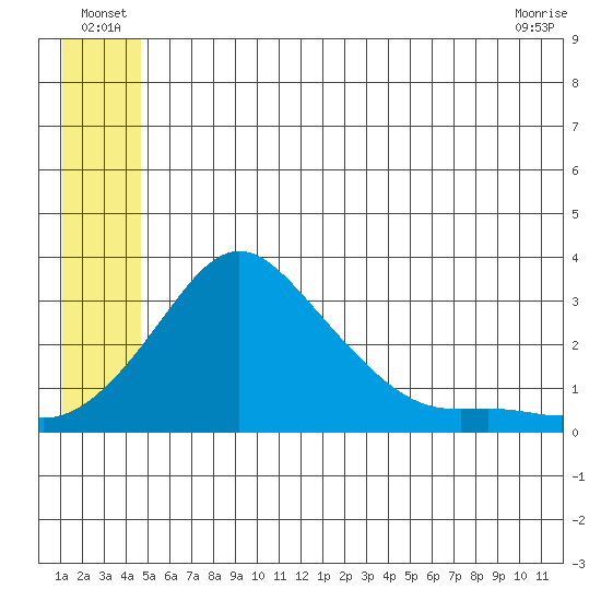 Pikmiktalik River tide chart for Thursday, June 25, 2026