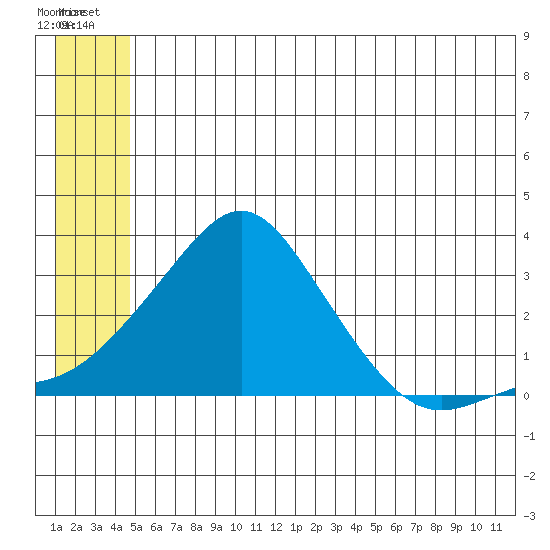 Pikmiktalik River tide chart for Saturday, June 27, 2026