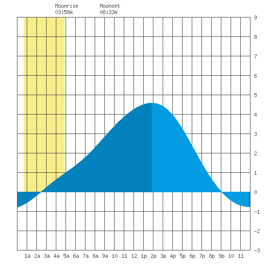 Pikmiktalik River tide chart for Thursday, June 4, 2026