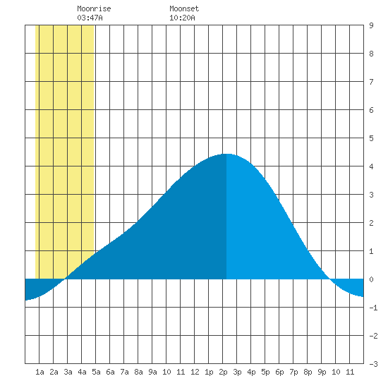 Pikmiktalik River tide chart for Friday, June 5, 2026