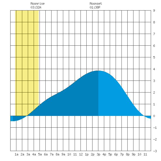 Pikmiktalik River tide chart for Sunday, June 7, 2026