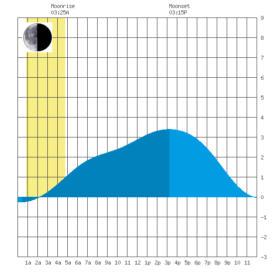 Pikmiktalik River tide chart for Monday, June 8, 2026