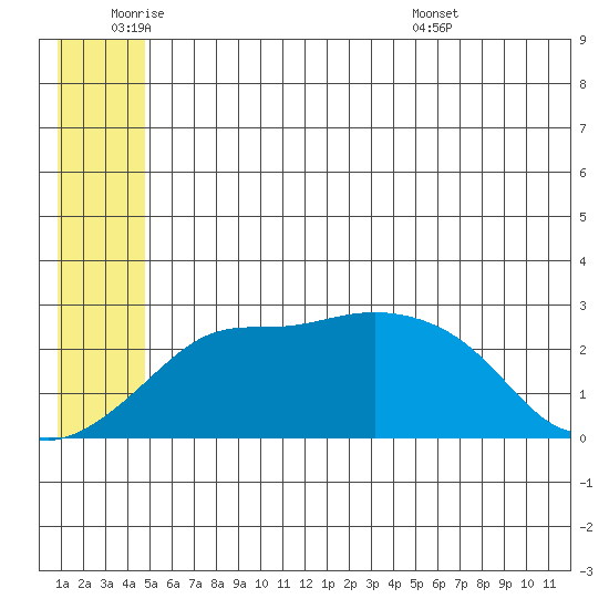 Pikmiktalik River tide chart for Tuesday, June 9, 2026