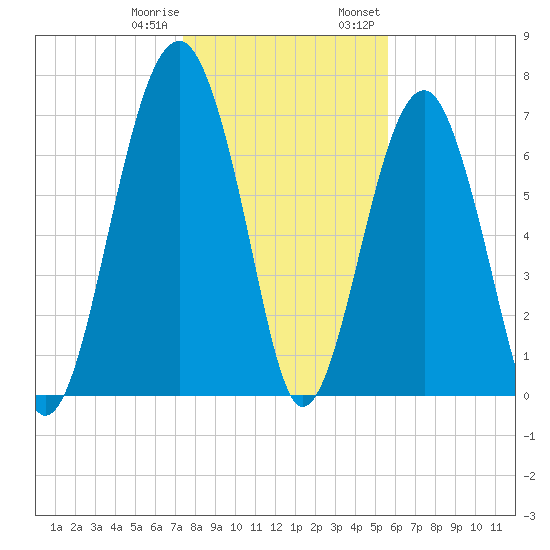 West Branch Boyds Creek tide chart for Sunday, January 10, 2021