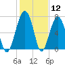 West Branch Boyds Creek tide chart for Tuesday, January 12, 2021