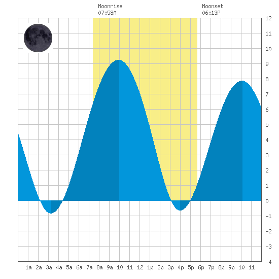 West Branch Boyds Creek tide chart for Wednesday, January 13, 2021