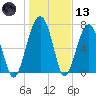 West Branch Boyds Creek tide chart for Wednesday, January 13, 2021
