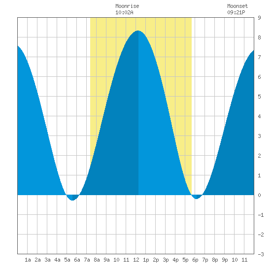 West Branch Boyds Creek tide chart for Saturday, January 16, 2021