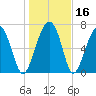 West Branch Boyds Creek tide chart for Saturday, January 16, 2021