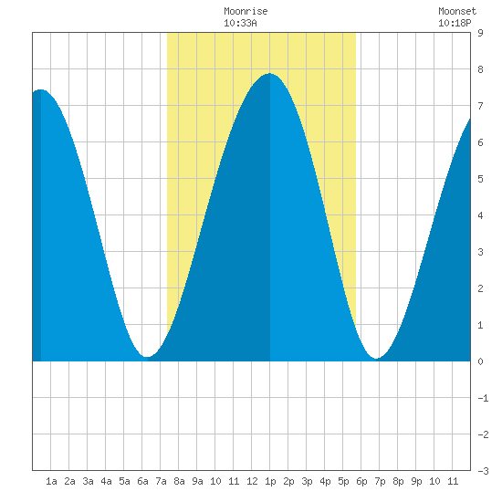West Branch Boyds Creek tide chart for Sunday, January 17, 2021