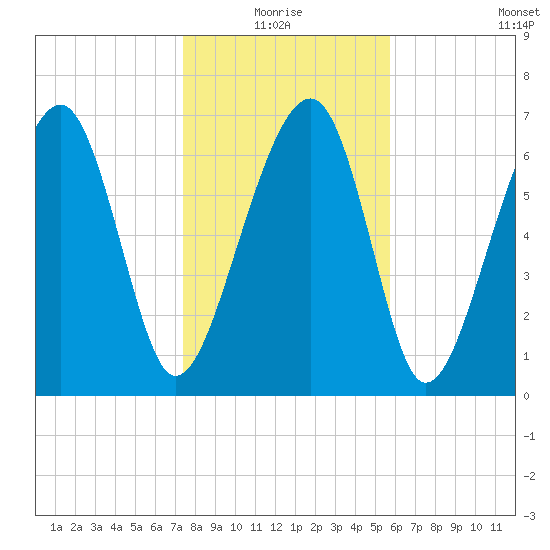 West Branch Boyds Creek tide chart for Monday, January 18, 2021