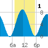 West Branch Boyds Creek tide chart for Friday, January 1, 2021