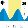 West Branch Boyds Creek tide chart for Wednesday, January 20, 2021