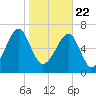 West Branch Boyds Creek tide chart for Friday, January 22, 2021