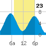 West Branch Boyds Creek tide chart for Saturday, January 23, 2021
