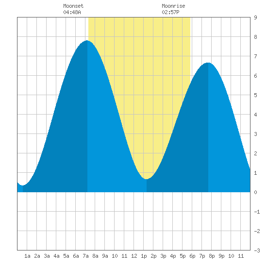 West Branch Boyds Creek tide chart for Monday, January 25, 2021