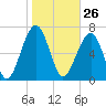 West Branch Boyds Creek tide chart for Tuesday, January 26, 2021