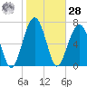 West Branch Boyds Creek tide chart for Thursday, January 28, 2021