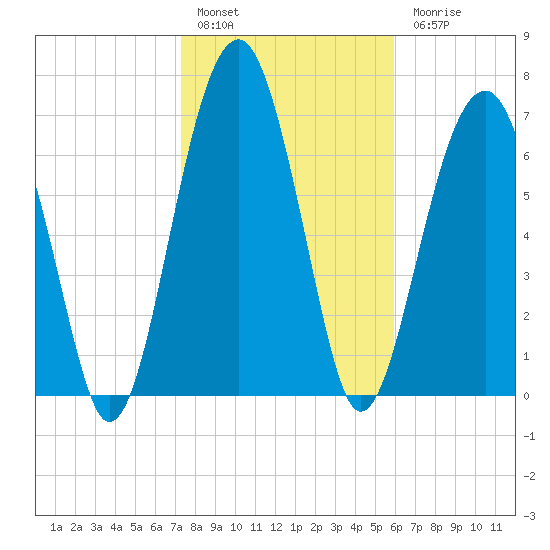 West Branch Boyds Creek tide chart for Friday, January 29, 2021