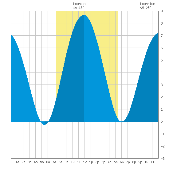 West Branch Boyds Creek tide chart for Saturday, January 2, 2021