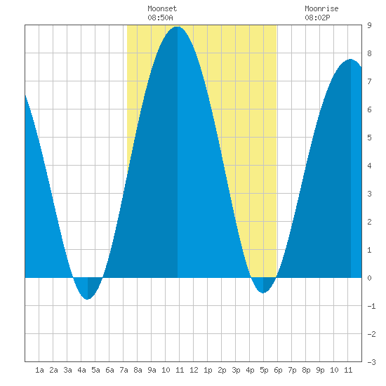 West Branch Boyds Creek tide chart for Saturday, January 30, 2021