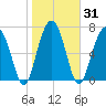West Branch Boyds Creek tide chart for Sunday, January 31, 2021