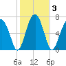 West Branch Boyds Creek tide chart for Sunday, January 3, 2021
