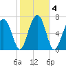 West Branch Boyds Creek tide chart for Monday, January 4, 2021