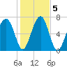 West Branch Boyds Creek tide chart for Tuesday, January 5, 2021
