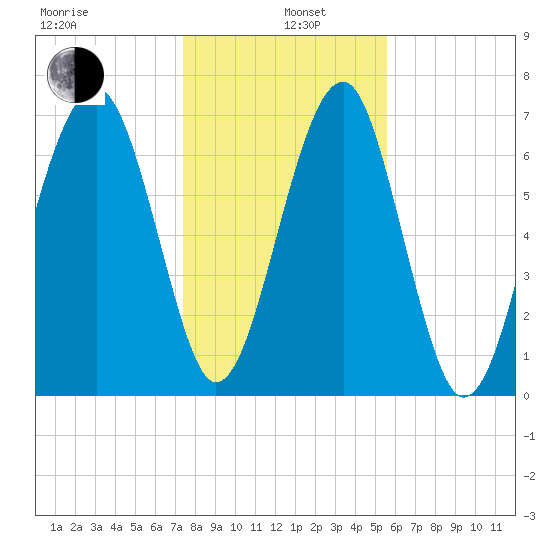 West Branch Boyds Creek tide chart for Wednesday, January 6, 2021