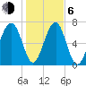 West Branch Boyds Creek tide chart for Wednesday, January 6, 2021