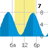 West Branch Boyds Creek tide chart for Thursday, January 7, 2021