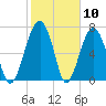 West Branch Boyds Creek tide chart for Wednesday, February 10, 2021