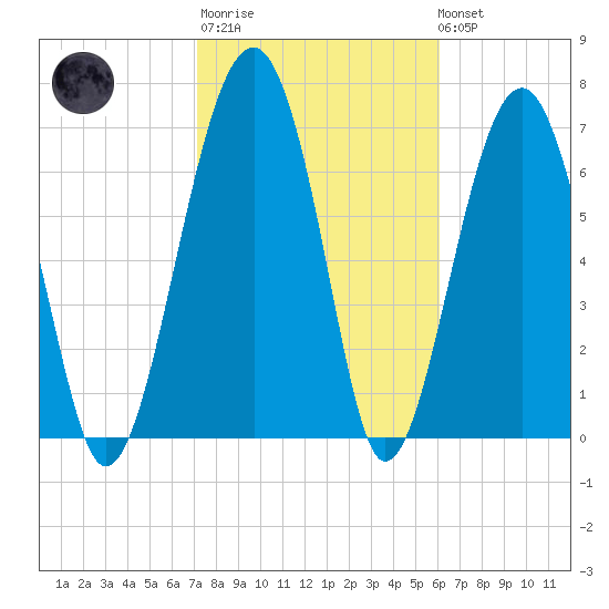 West Branch Boyds Creek tide chart for Thursday, February 11, 2021