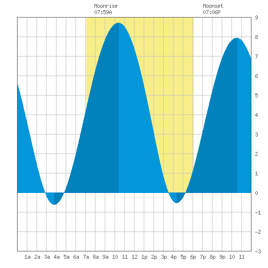 West Branch Boyds Creek tide chart for Friday, February 12, 2021