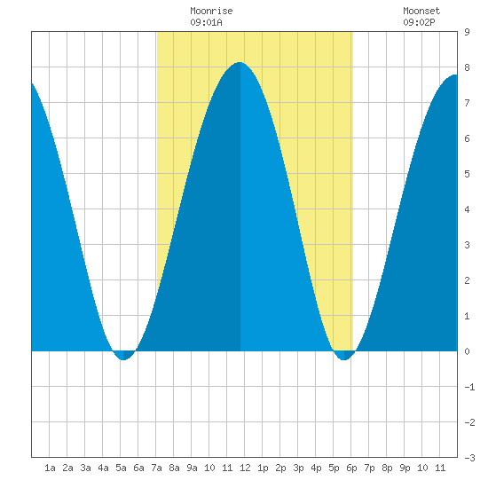 West Branch Boyds Creek tide chart for Sunday, February 14, 2021