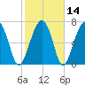 West Branch Boyds Creek tide chart for Sunday, February 14, 2021