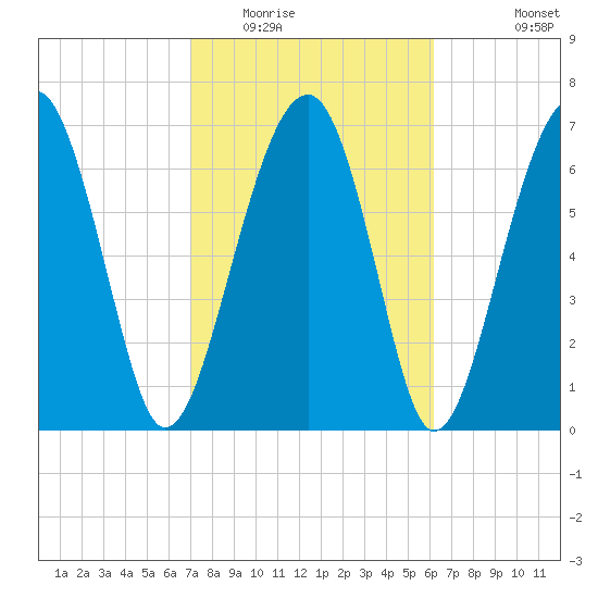 West Branch Boyds Creek tide chart for Monday, February 15, 2021