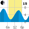 West Branch Boyds Creek tide chart for Friday, February 19, 2021