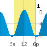 West Branch Boyds Creek tide chart for Monday, February 1, 2021