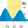 West Branch Boyds Creek tide chart for Sunday, February 21, 2021
