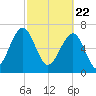 West Branch Boyds Creek tide chart for Monday, February 22, 2021